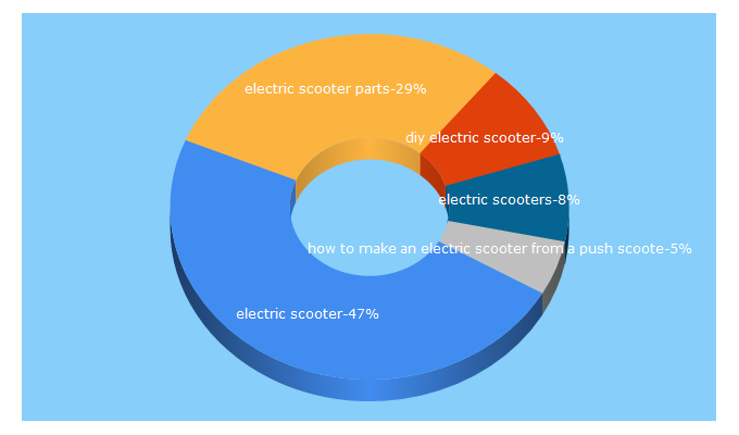 Top 5 Keywords send traffic to electricscooterparts.com