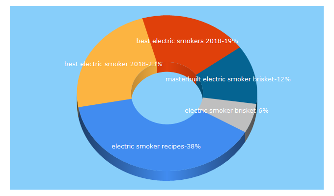 Top 5 Keywords send traffic to electricsmokers.net