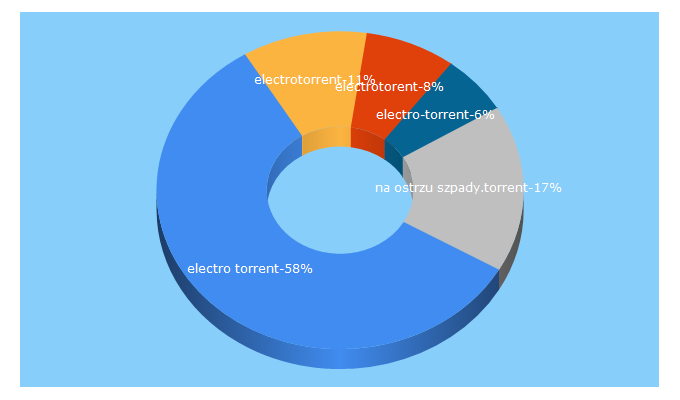 Top 5 Keywords send traffic to electro-torrent.pl