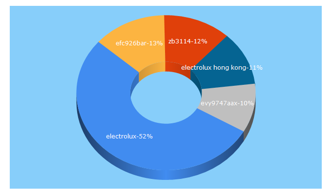 Top 5 Keywords send traffic to electrolux.com.hk