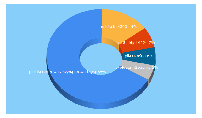 Top 5 Keywords send traffic to electromag.pl