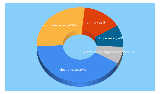 Top 5 Keywords send traffic to electromaps.com