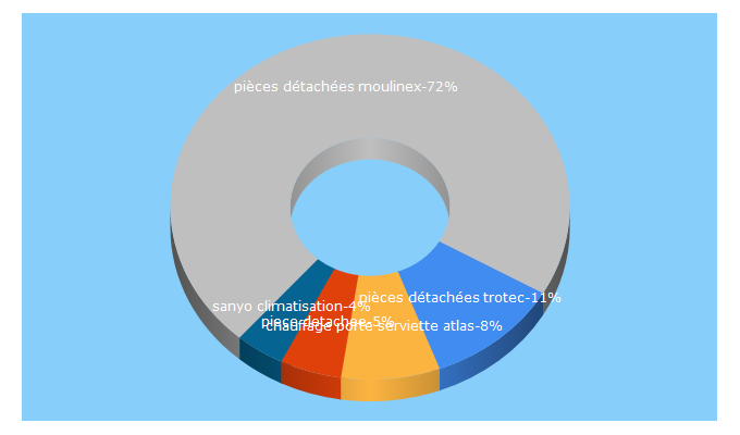 Top 5 Keywords send traffic to electromenager-express.com