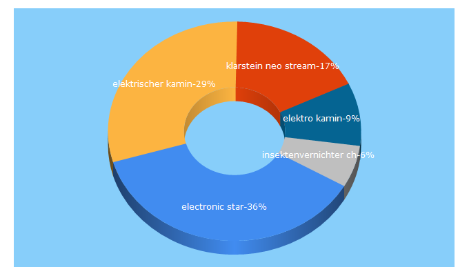 Top 5 Keywords send traffic to electronic-star.ch