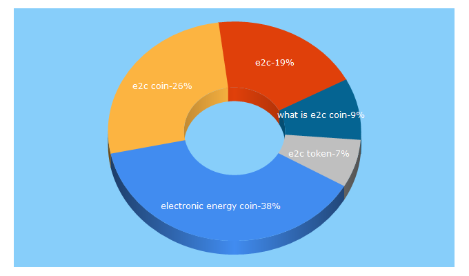 Top 5 Keywords send traffic to electronicenergycoin.com