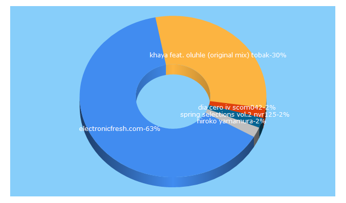 Top 5 Keywords send traffic to electronicfresh.com