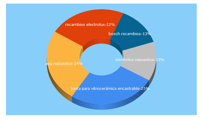 Top 5 Keywords send traffic to electrorecambio.es