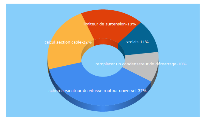 Top 5 Keywords send traffic to electrotechnique-fr.com