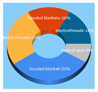 Top 5 Keywords send traffic to electrothreads.com