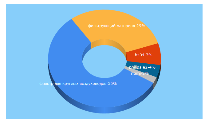 Top 5 Keywords send traffic to electrovent.ru