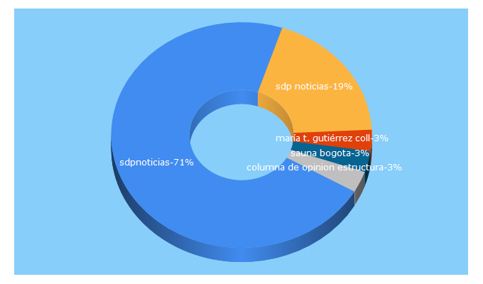 Top 5 Keywords send traffic to eledenradio.net