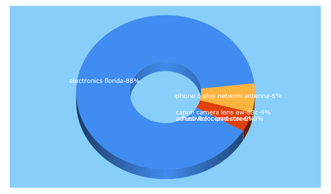 Top 5 Keywords send traffic to eleflorida.com