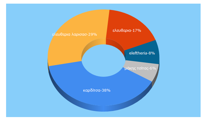 Top 5 Keywords send traffic to eleftheria.gr