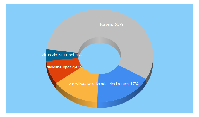 Top 5 Keywords send traffic to eleftheriou-elektro.gr