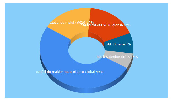Top 5 Keywords send traffic to elektro-global.pl