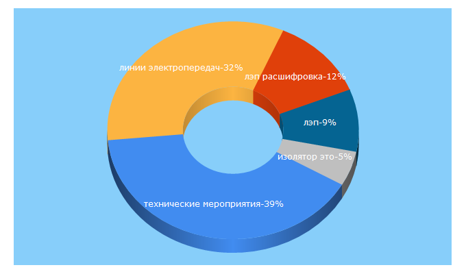 Top 5 Keywords send traffic to elektro-montagnik.ru