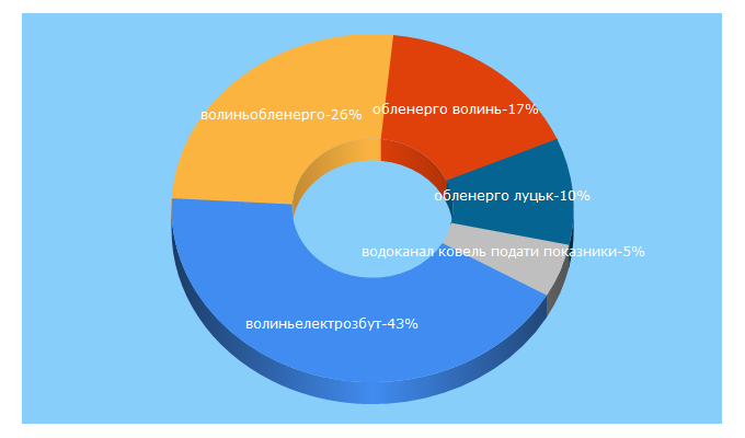 Top 5 Keywords send traffic to elektro.volyn.ua