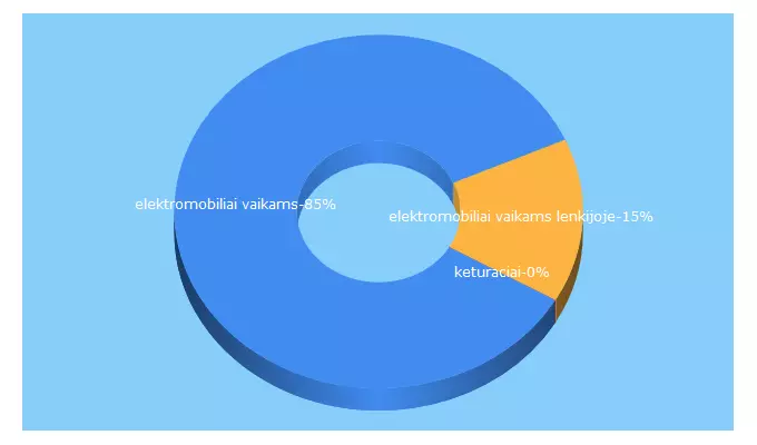 Top 5 Keywords send traffic to elektromobiliaivaikams.lt