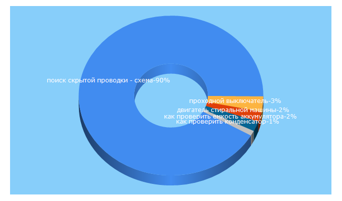 Top 5 Keywords send traffic to elektt.blogspot.com