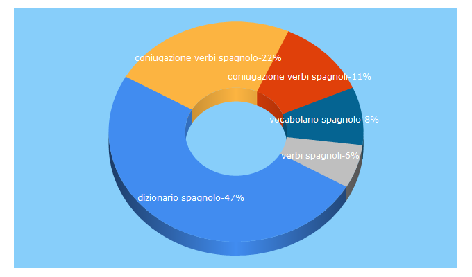 Top 5 Keywords send traffic to elemadrid.com