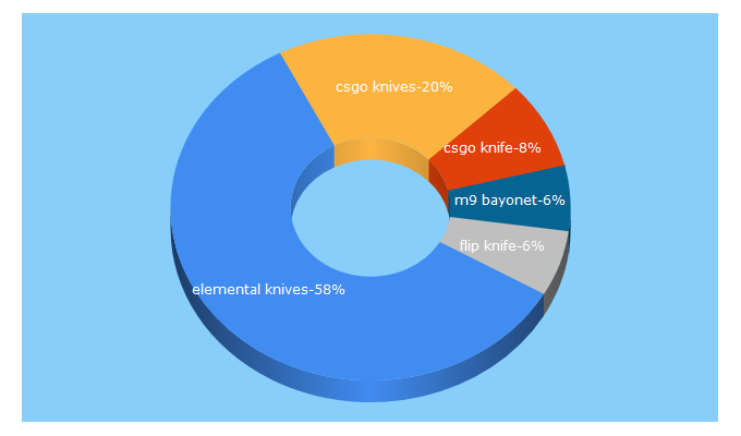 Top 5 Keywords send traffic to elementalknives.com