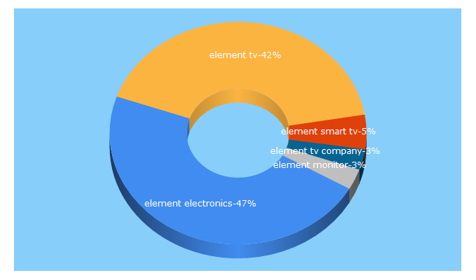 Top 5 Keywords send traffic to elementelectronics.com