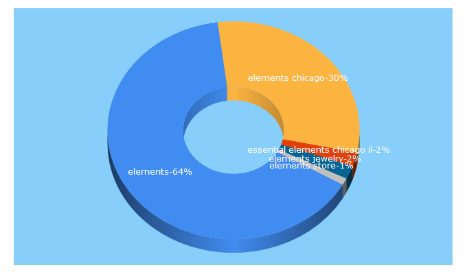 Top 5 Keywords send traffic to elementschicago.com