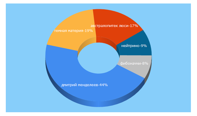 Top 5 Keywords send traffic to elementy.ru