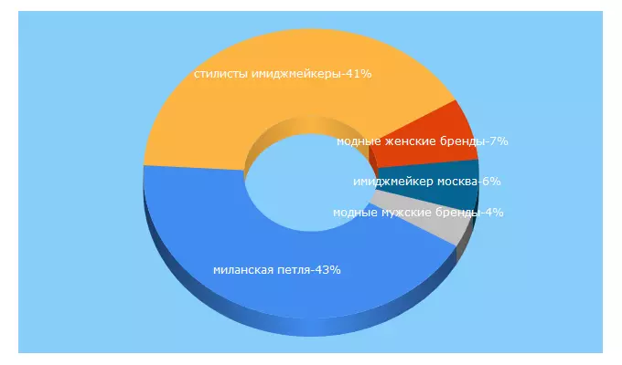 Top 5 Keywords send traffic to elenkoro.ru