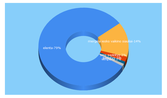 Top 5 Keywords send traffic to elenta.lt