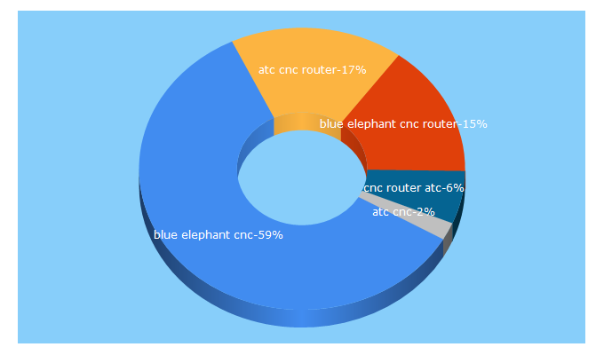 Top 5 Keywords send traffic to elephant-cnc.com
