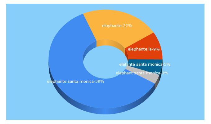 Top 5 Keywords send traffic to elephantela.com