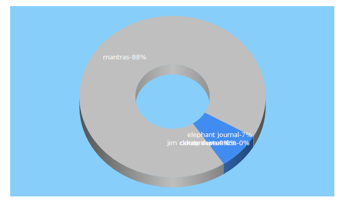 Top 5 Keywords send traffic to elephantjournal.com