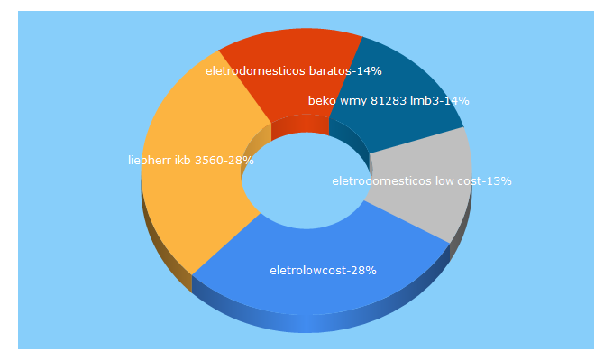 Top 5 Keywords send traffic to eletrolowcost.pt