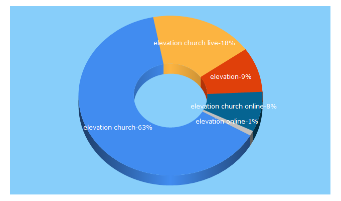 Top 5 Keywords send traffic to elevationchurch.online