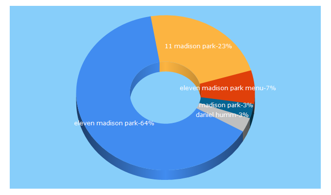 Top 5 Keywords send traffic to elevenmadisonpark.com