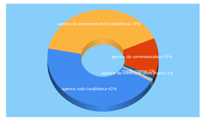 Top 5 Keywords send traffic to elevenmedia.ma