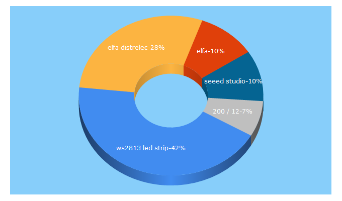 Top 5 Keywords send traffic to elfadistrelec.dk