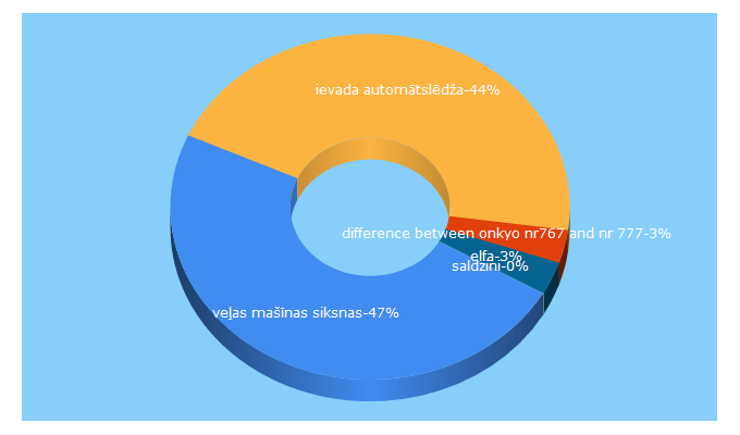 Top 5 Keywords send traffic to elfaforums.lv