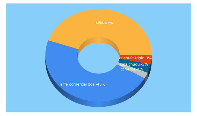 Top 5 Keywords send traffic to elfle.cl