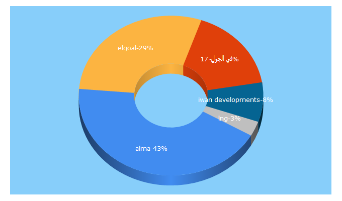 Top 5 Keywords send traffic to elgoal.net