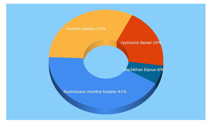 Top 5 Keywords send traffic to elhamdani.com