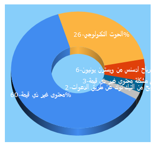 Top 5 Keywords send traffic to elhoouttech.net