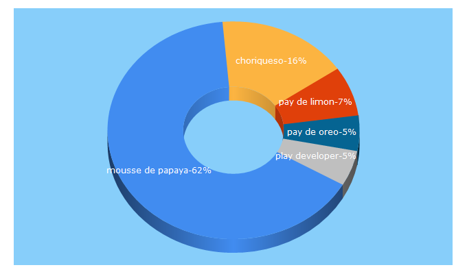 Top 5 Keywords send traffic to elhornodelucas.com