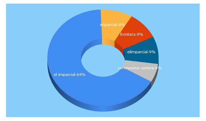 Top 5 Keywords send traffic to elimparcial.com