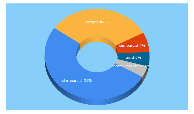 Top 5 Keywords send traffic to elimparcial.es