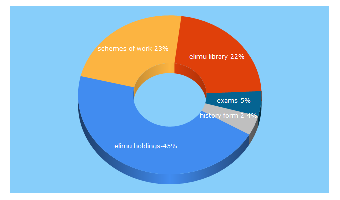 Top 5 Keywords send traffic to elimu.co.ke