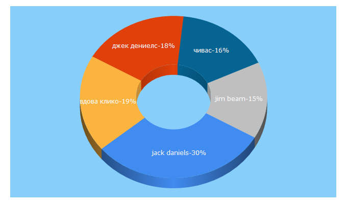 Top 5 Keywords send traffic to elit-alco.com.ua