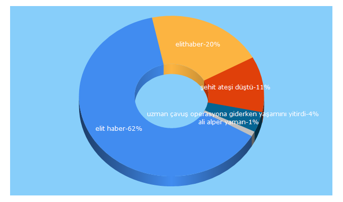 Top 5 Keywords send traffic to elit-haber.com