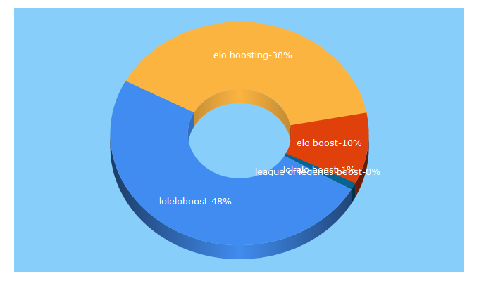 Top 5 Keywords send traffic to eliteeloboost.com